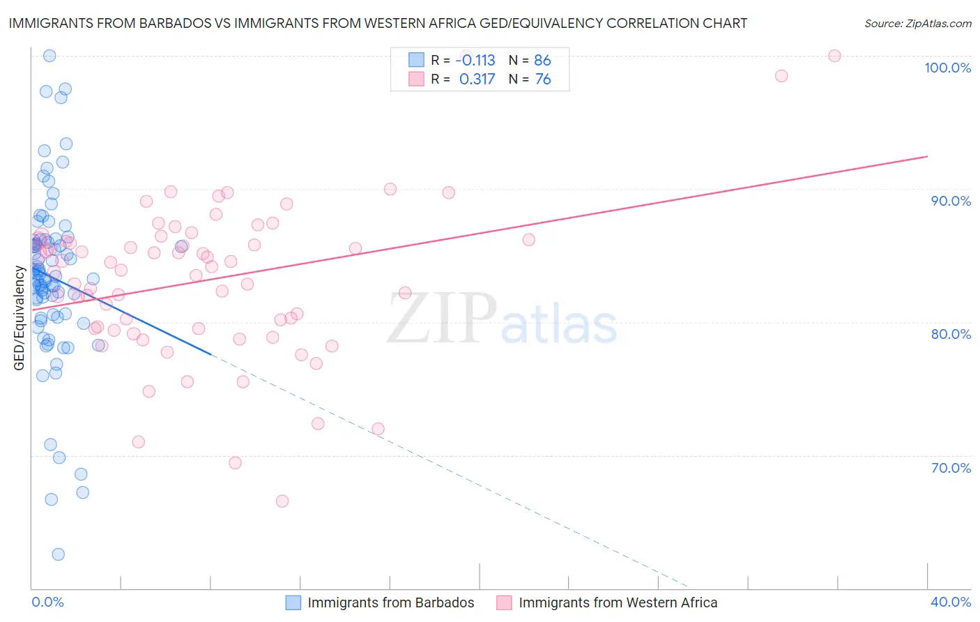 Immigrants from Barbados vs Immigrants from Western Africa GED/Equivalency