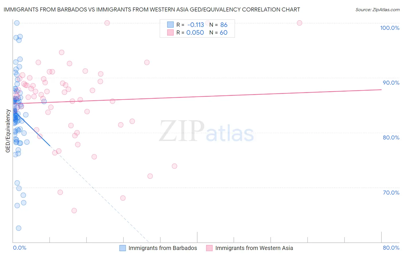 Immigrants from Barbados vs Immigrants from Western Asia GED/Equivalency