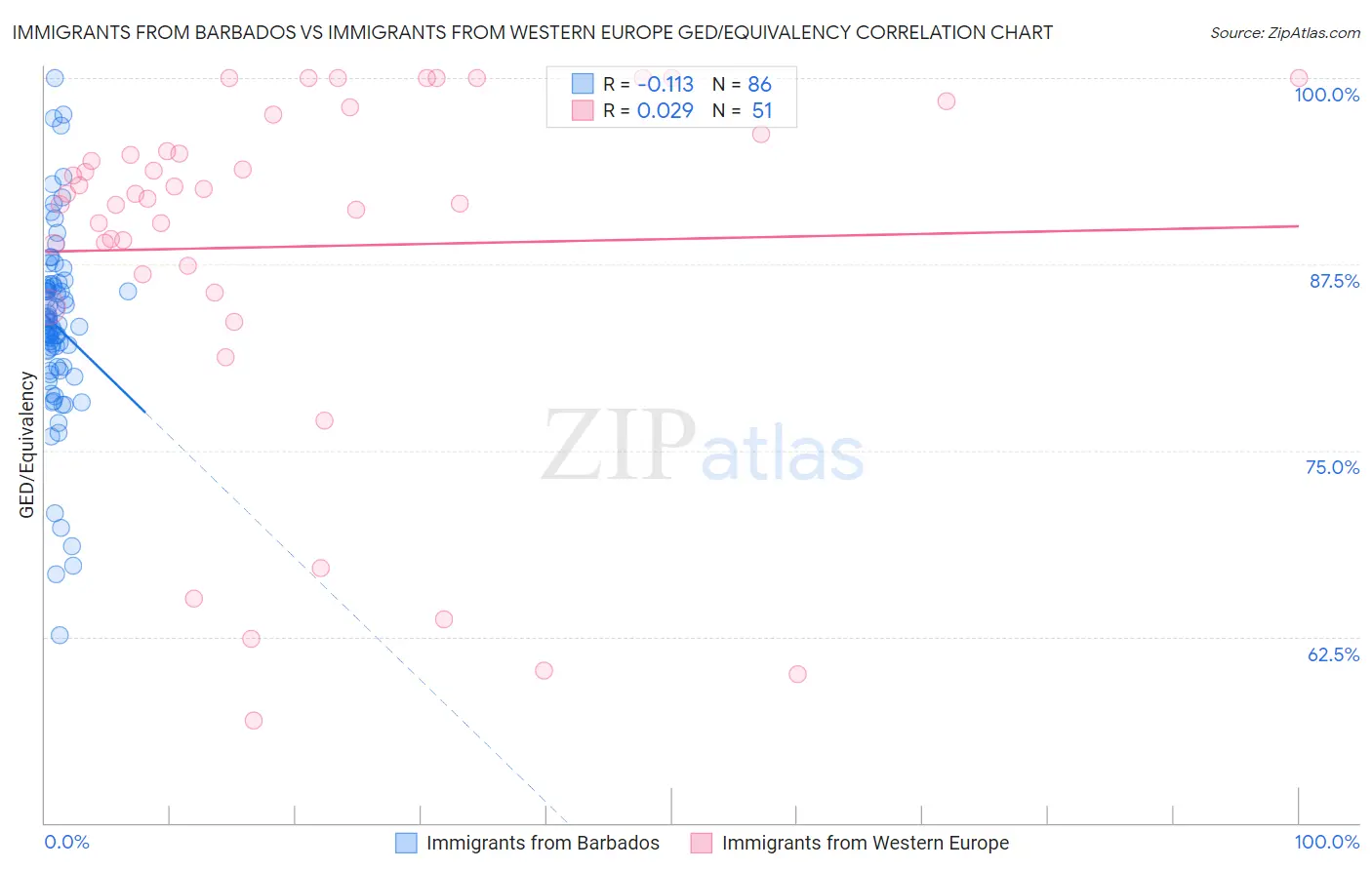 Immigrants from Barbados vs Immigrants from Western Europe GED/Equivalency