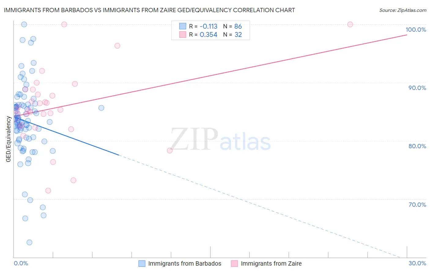 Immigrants from Barbados vs Immigrants from Zaire GED/Equivalency