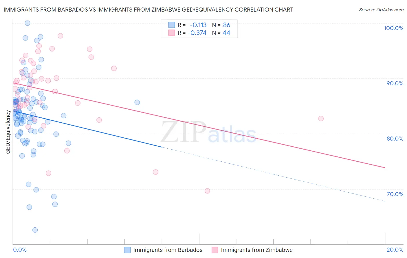 Immigrants from Barbados vs Immigrants from Zimbabwe GED/Equivalency