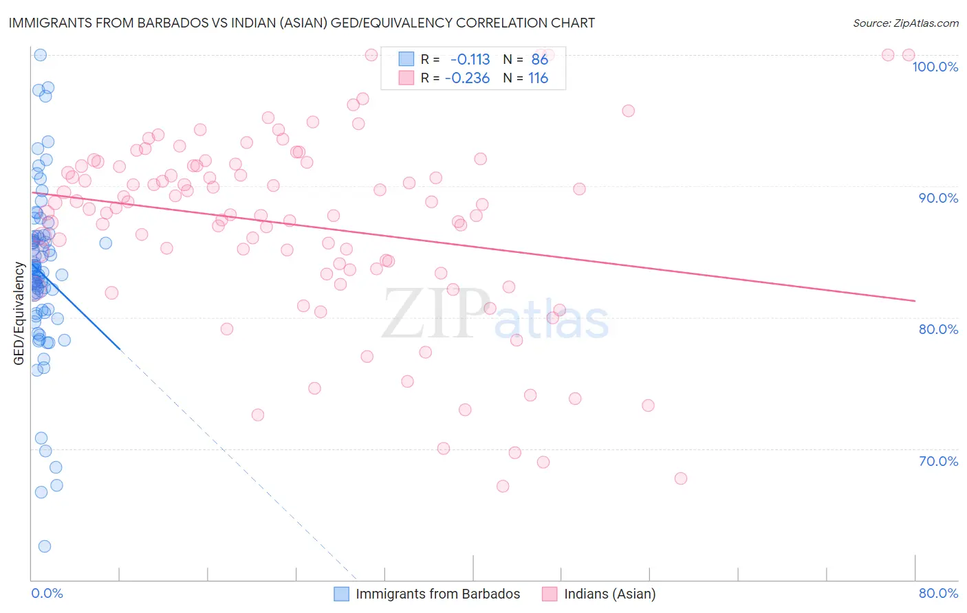 Immigrants from Barbados vs Indian (Asian) GED/Equivalency