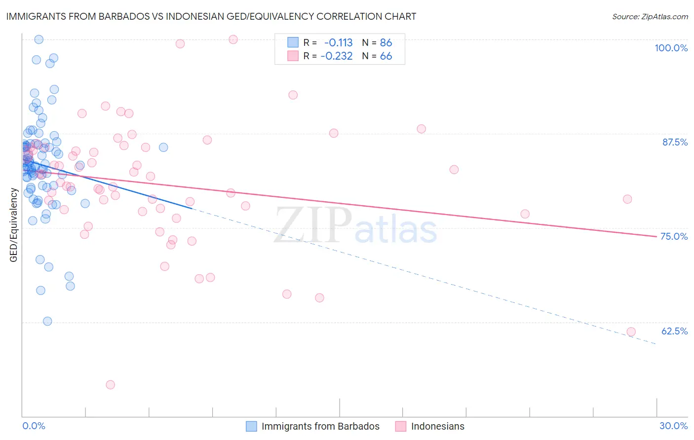 Immigrants from Barbados vs Indonesian GED/Equivalency