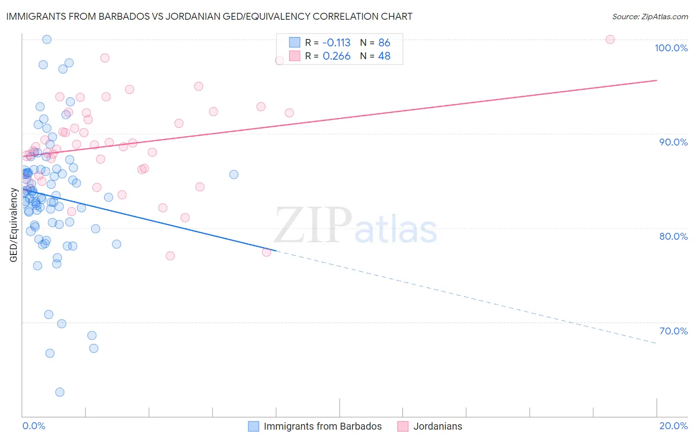 Immigrants from Barbados vs Jordanian GED/Equivalency