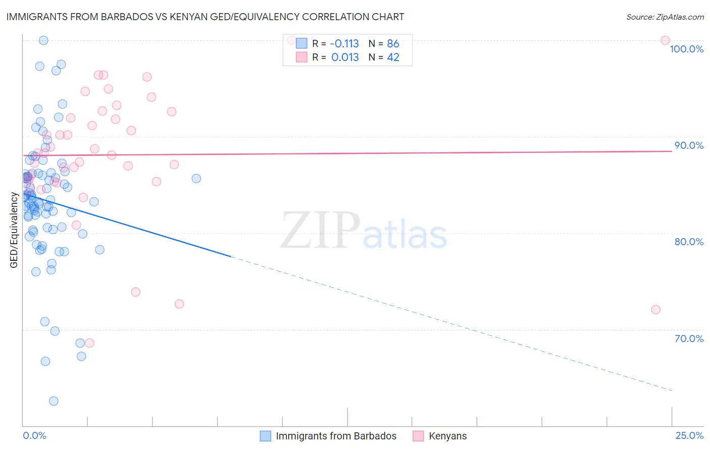 Immigrants from Barbados vs Kenyan GED/Equivalency