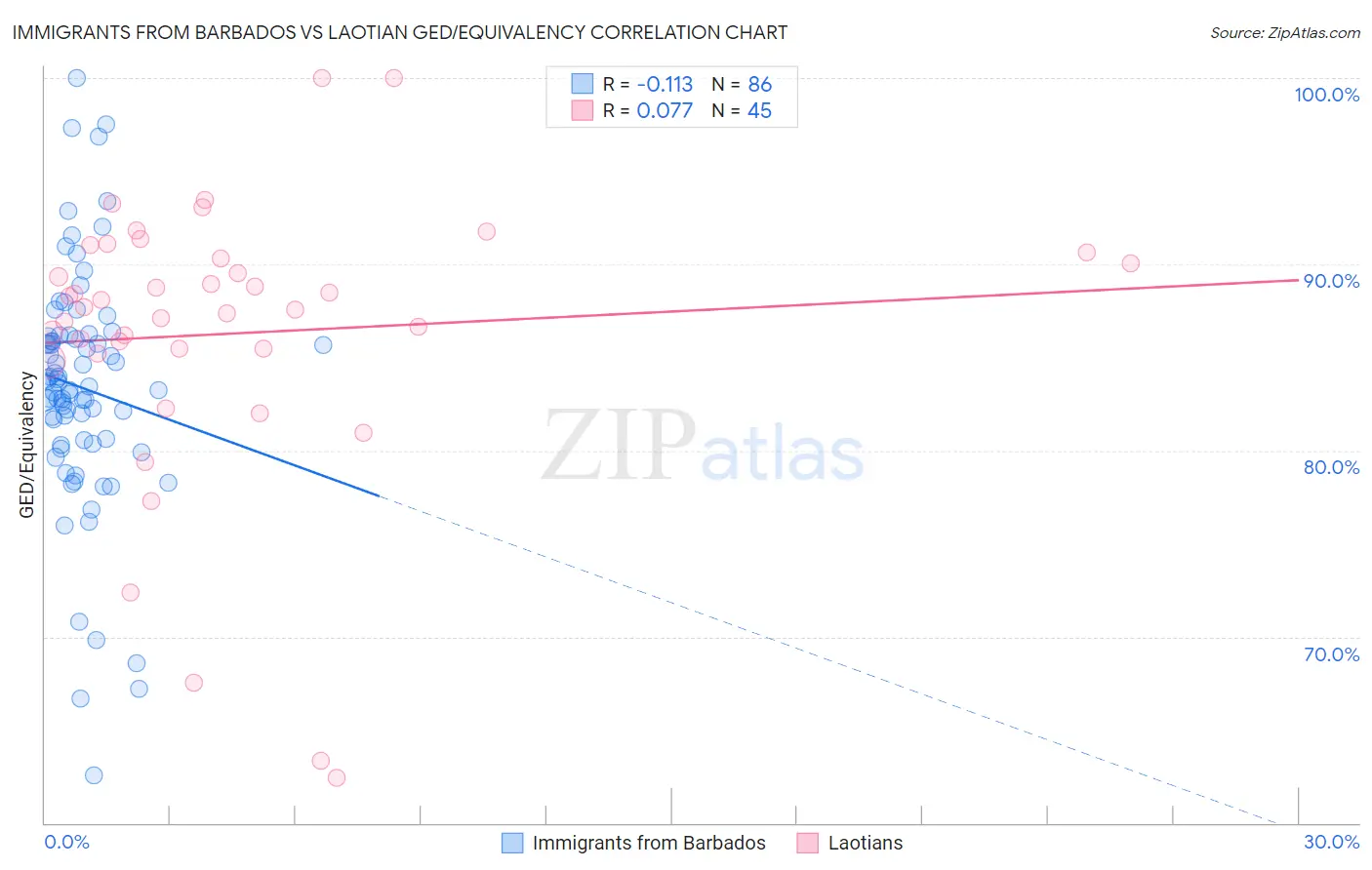 Immigrants from Barbados vs Laotian GED/Equivalency
