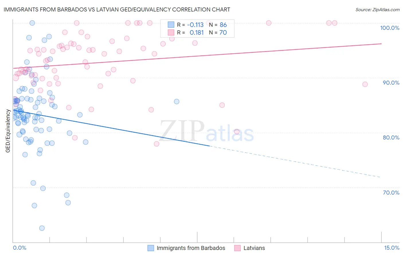 Immigrants from Barbados vs Latvian GED/Equivalency