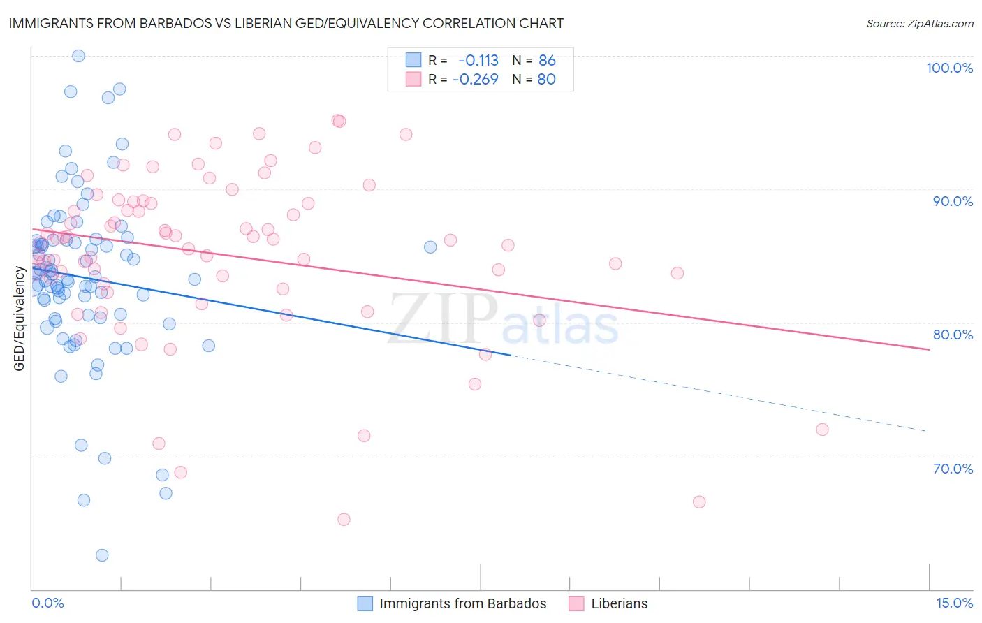 Immigrants from Barbados vs Liberian GED/Equivalency