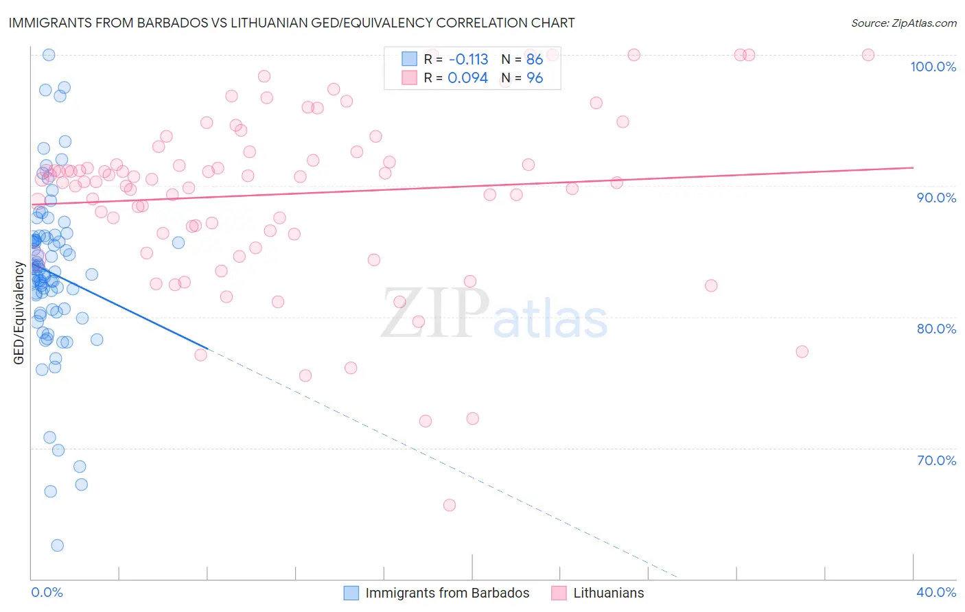 Immigrants from Barbados vs Lithuanian GED/Equivalency