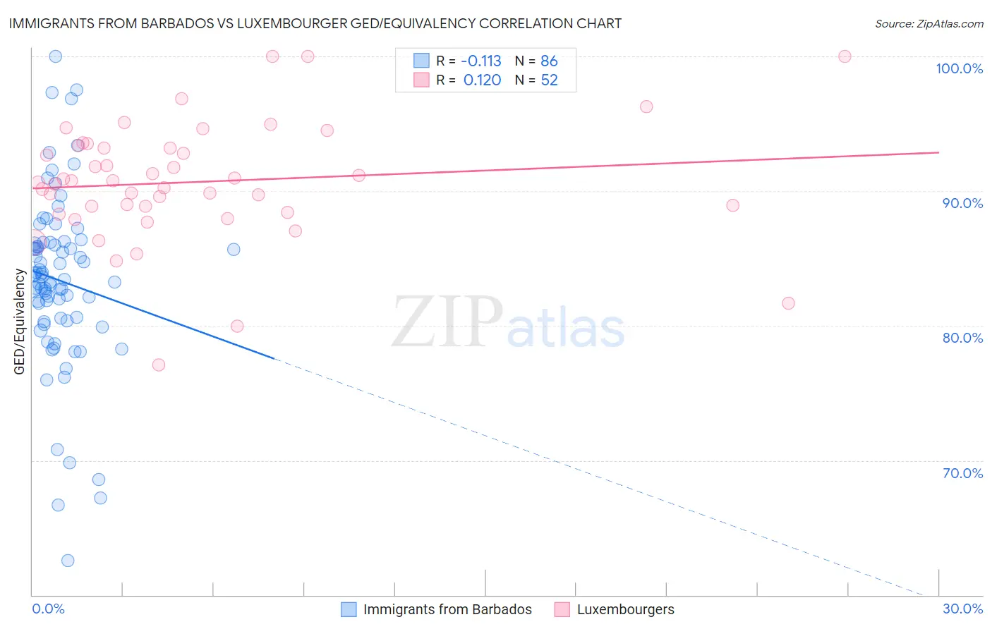 Immigrants from Barbados vs Luxembourger GED/Equivalency