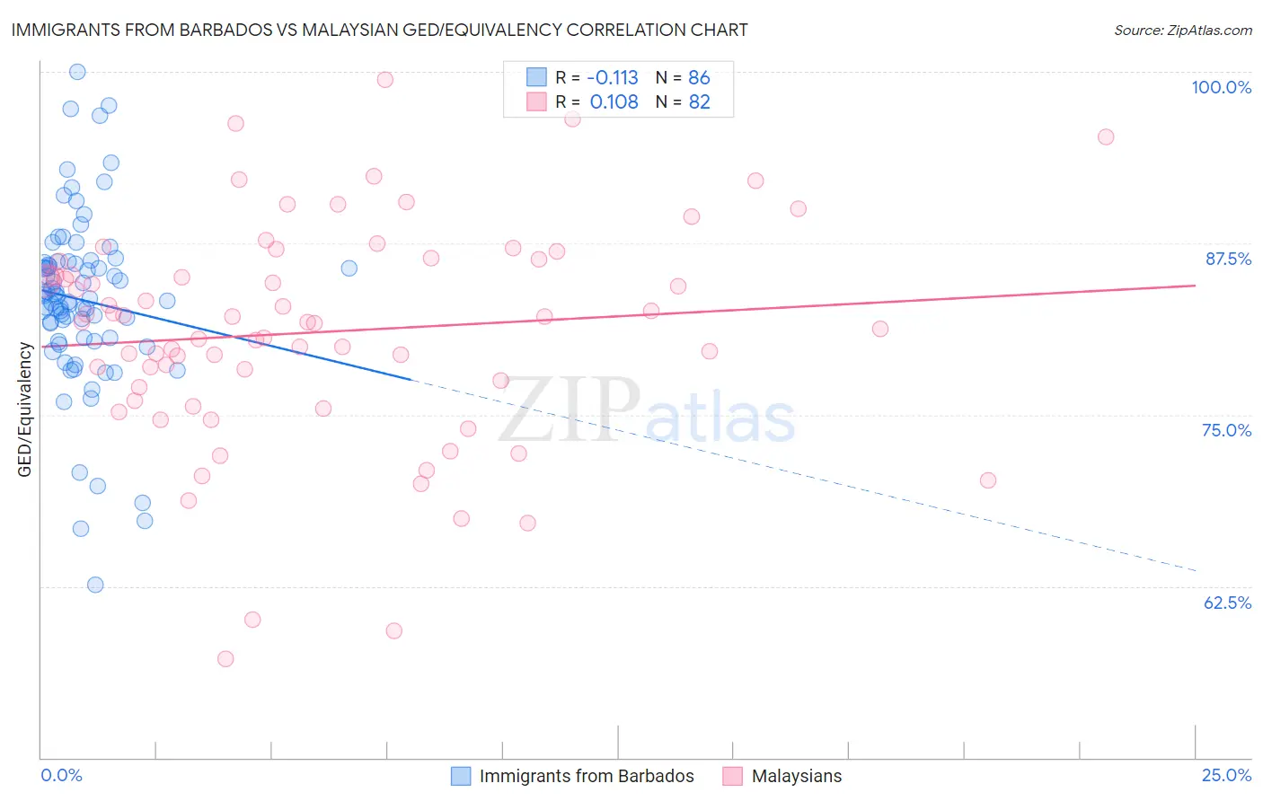 Immigrants from Barbados vs Malaysian GED/Equivalency