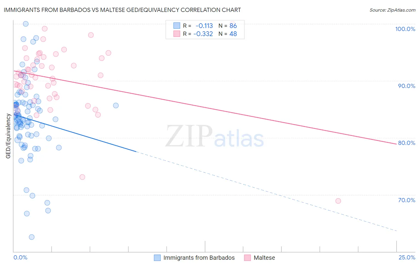 Immigrants from Barbados vs Maltese GED/Equivalency