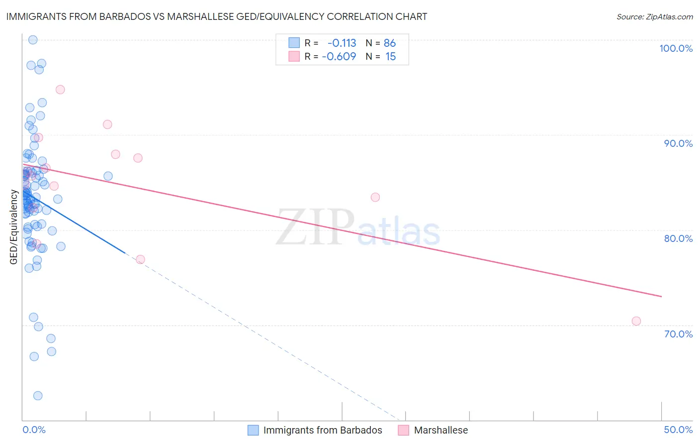 Immigrants from Barbados vs Marshallese GED/Equivalency
