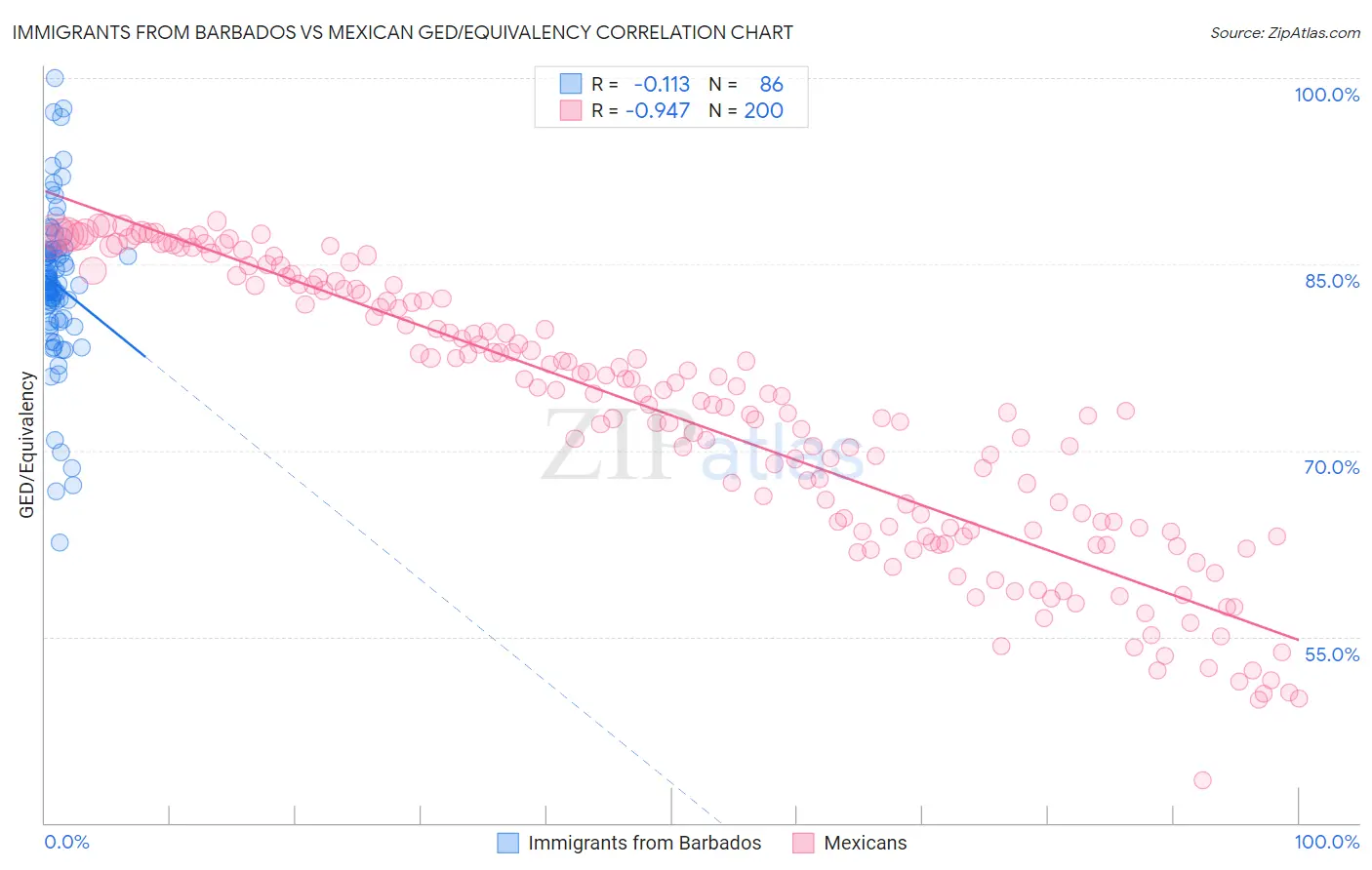 Immigrants from Barbados vs Mexican GED/Equivalency