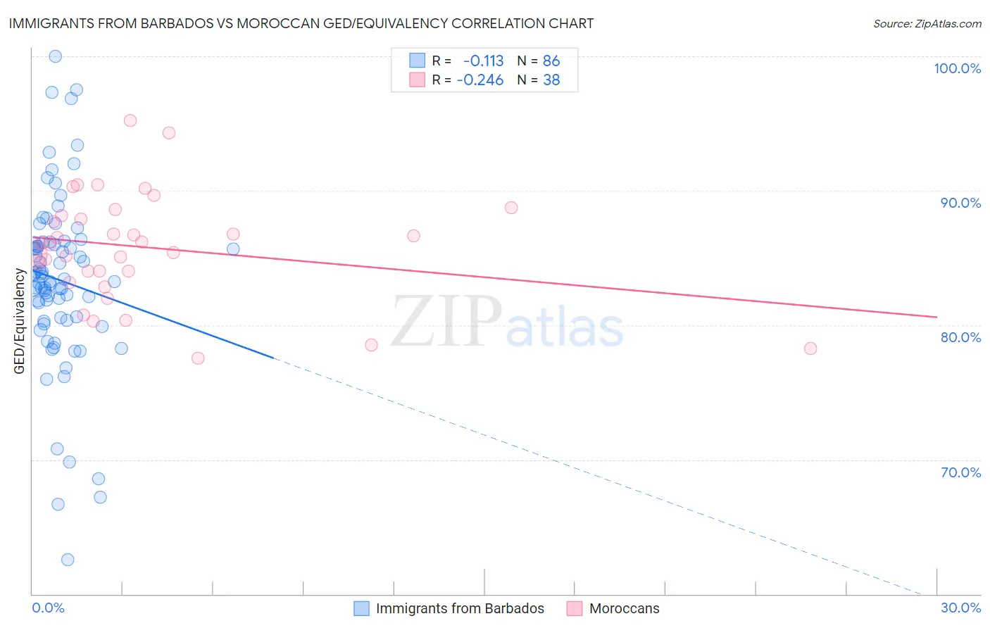 Immigrants from Barbados vs Moroccan GED/Equivalency