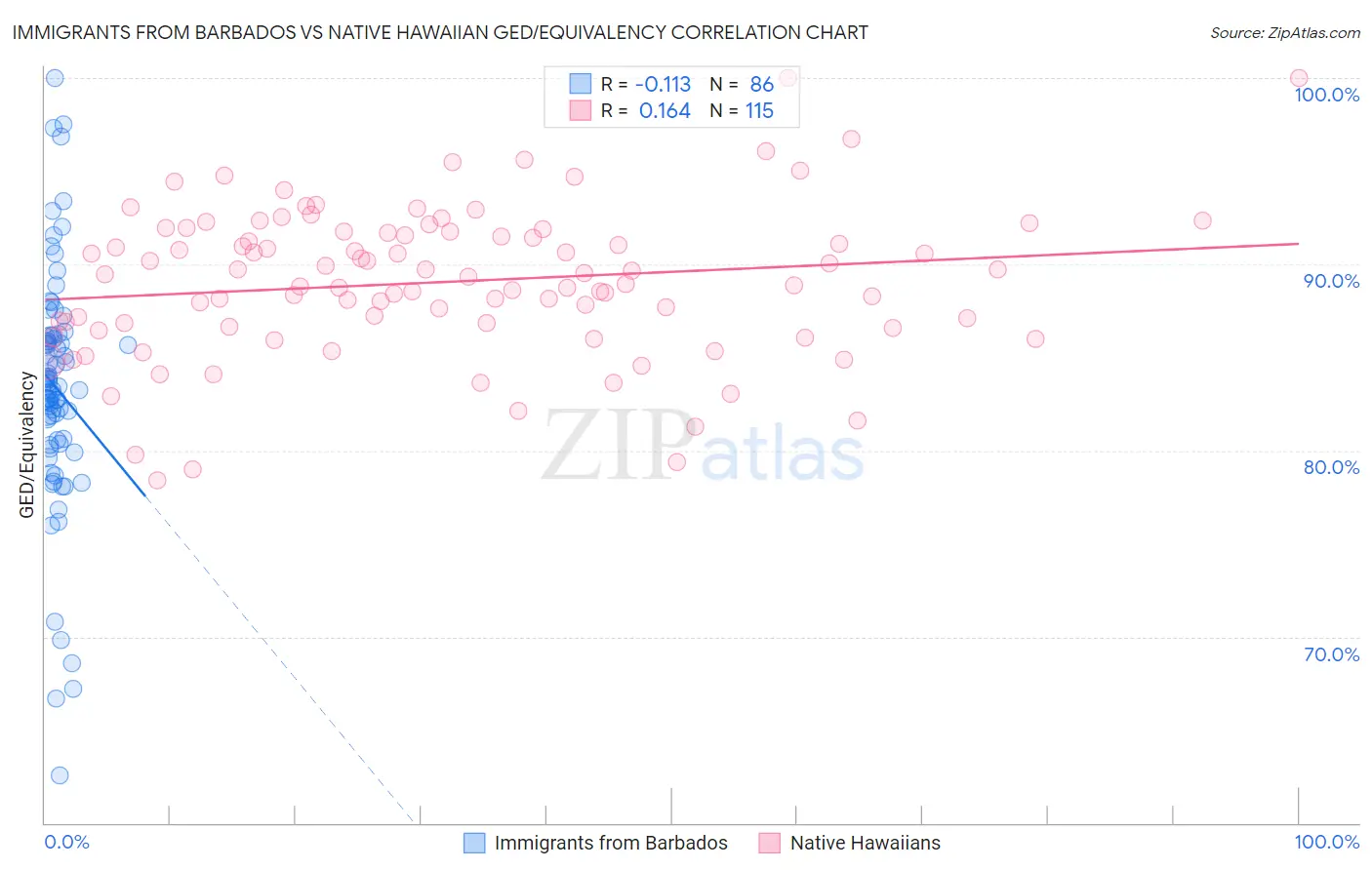 Immigrants from Barbados vs Native Hawaiian GED/Equivalency