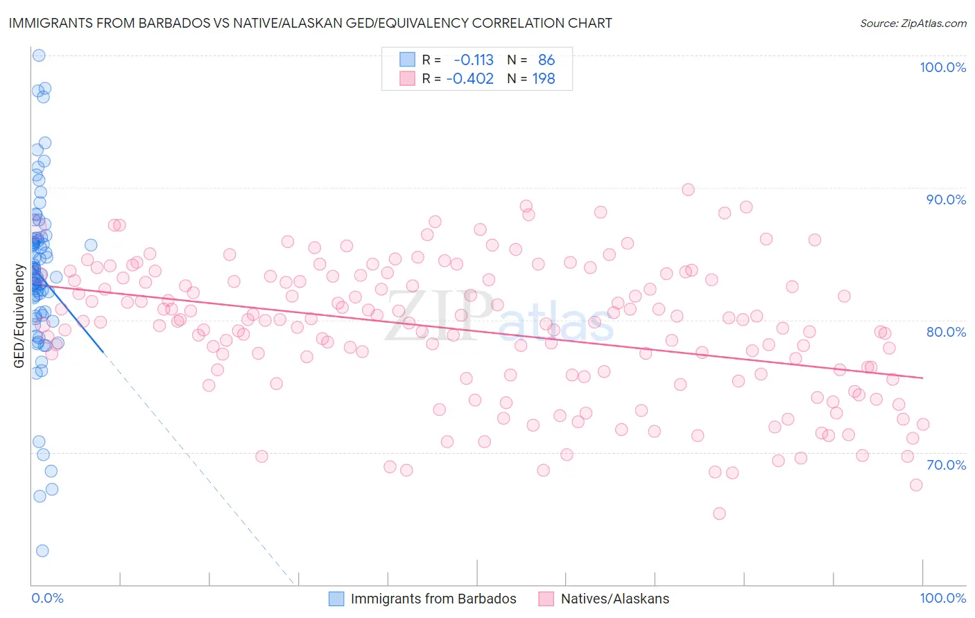 Immigrants from Barbados vs Native/Alaskan GED/Equivalency