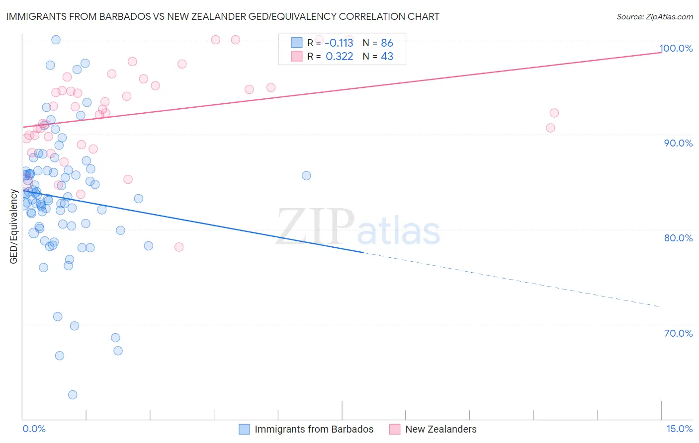 Immigrants from Barbados vs New Zealander GED/Equivalency