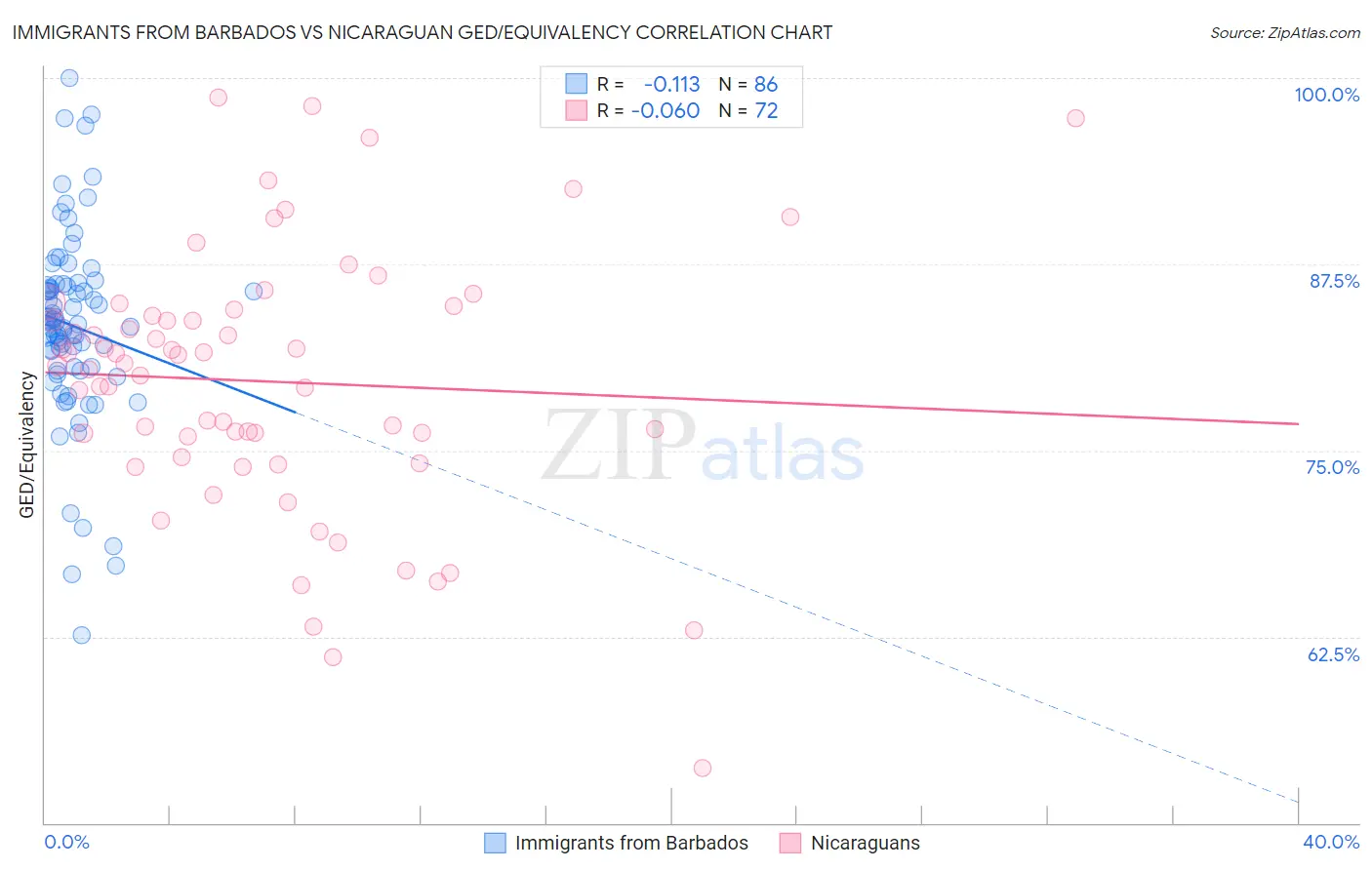 Immigrants from Barbados vs Nicaraguan GED/Equivalency