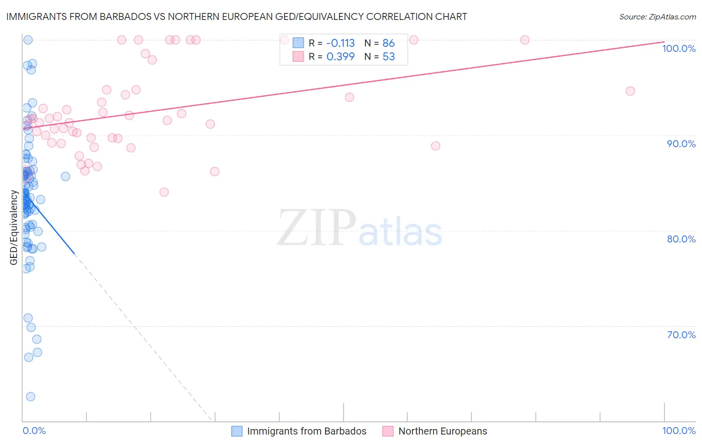 Immigrants from Barbados vs Northern European GED/Equivalency