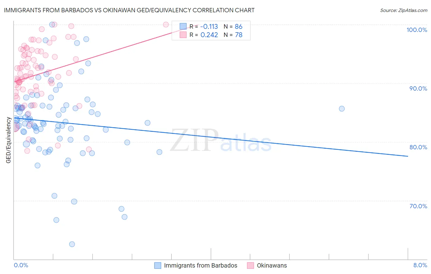 Immigrants from Barbados vs Okinawan GED/Equivalency