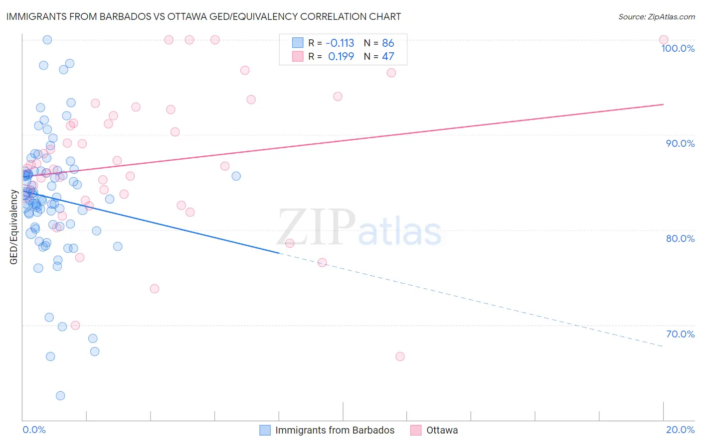 Immigrants from Barbados vs Ottawa GED/Equivalency