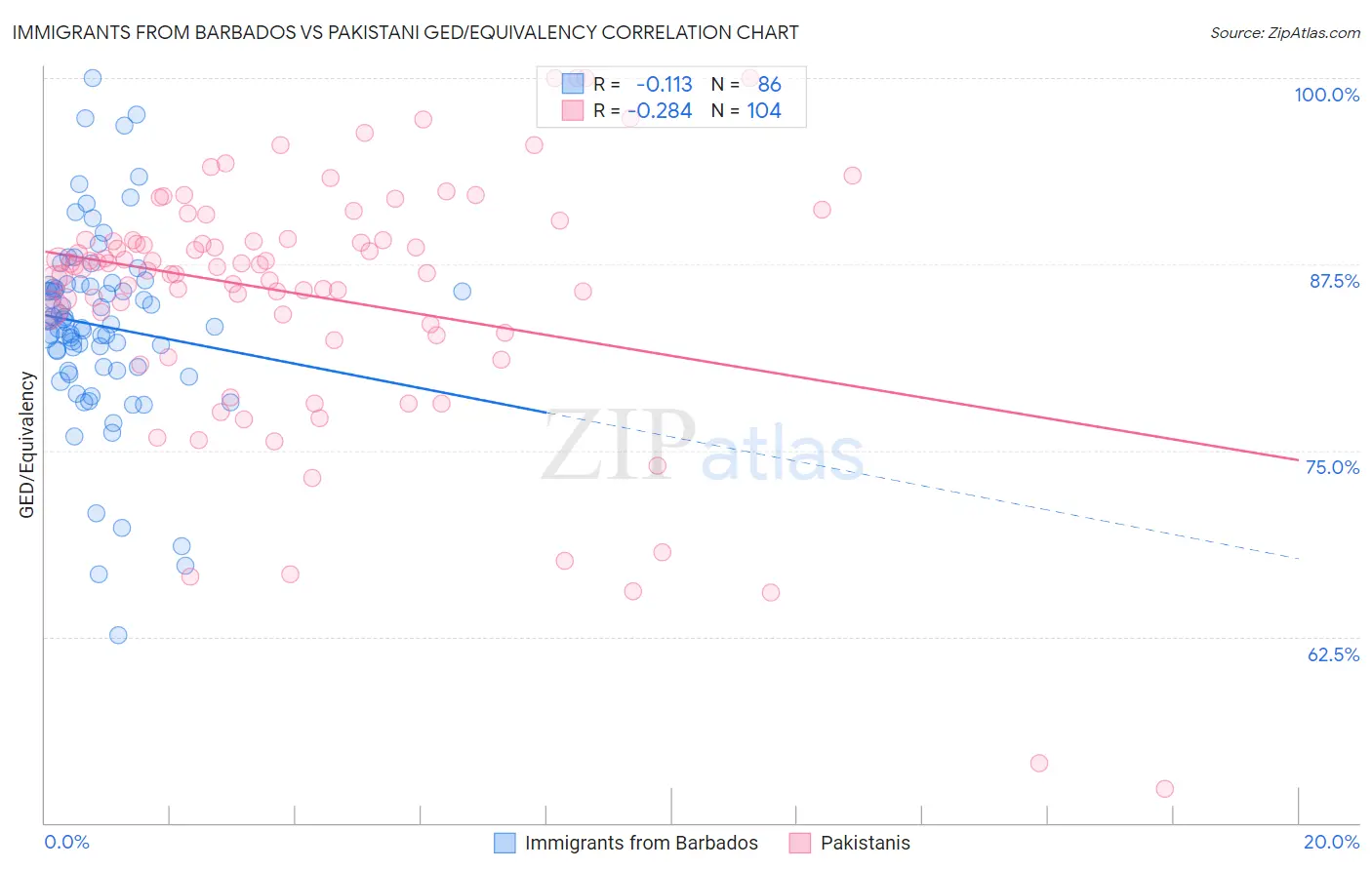 Immigrants from Barbados vs Pakistani GED/Equivalency