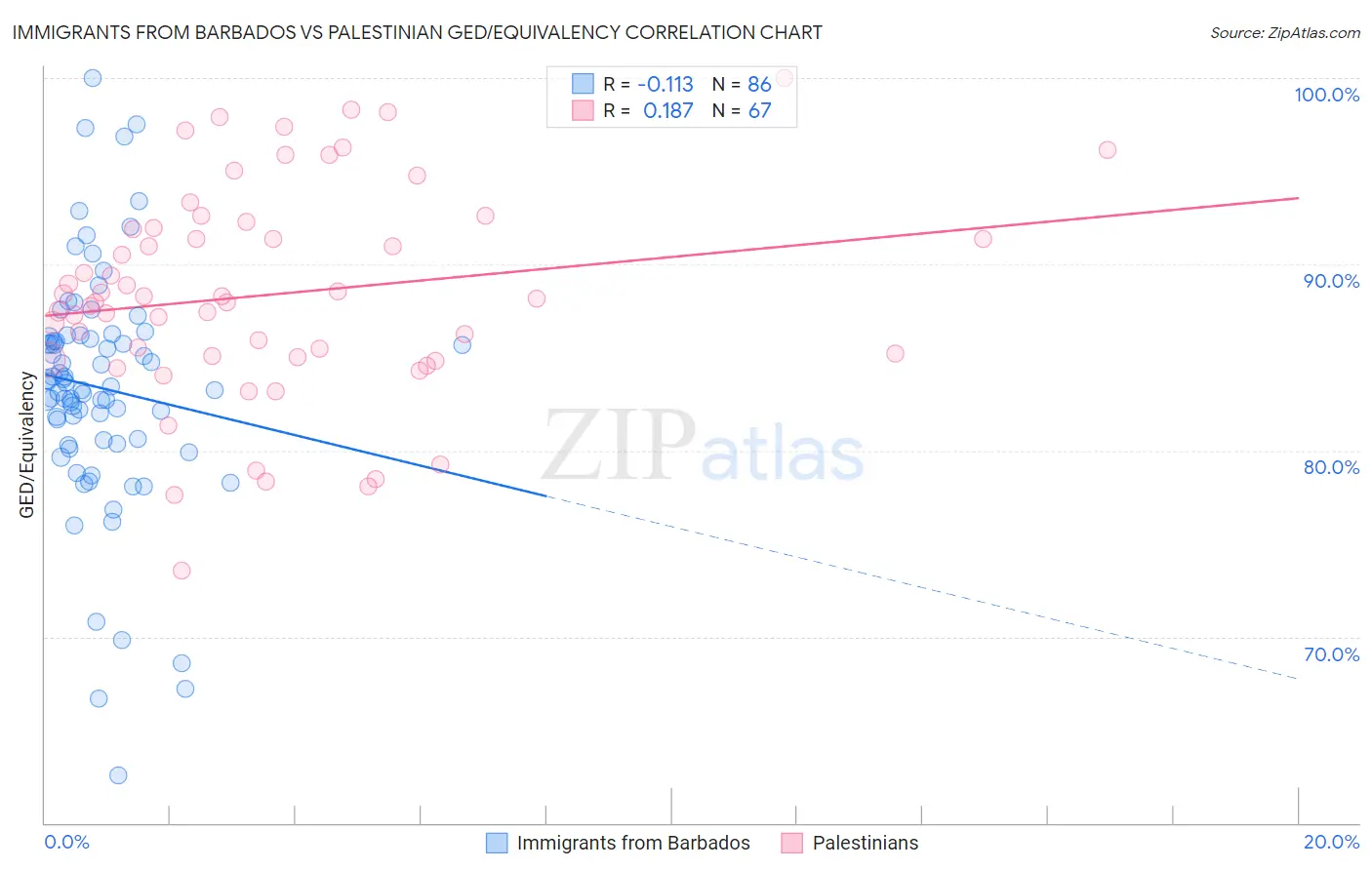 Immigrants from Barbados vs Palestinian GED/Equivalency