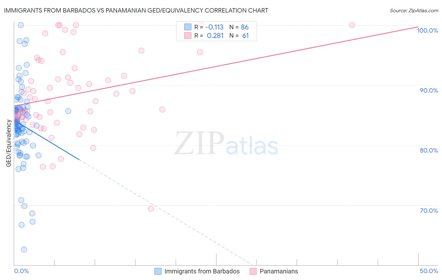 Immigrants from Barbados vs Panamanian GED/Equivalency