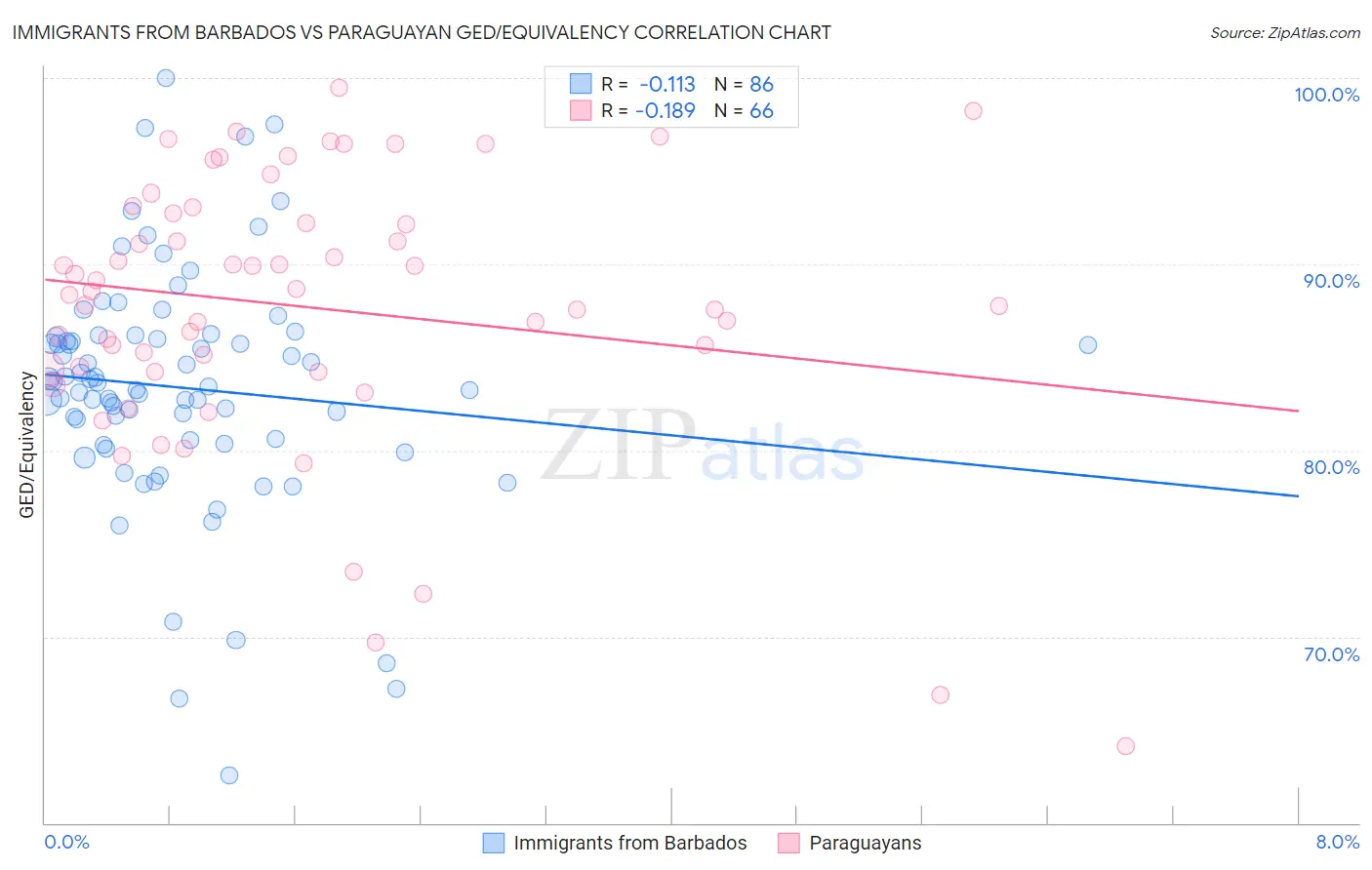 Immigrants from Barbados vs Paraguayan GED/Equivalency