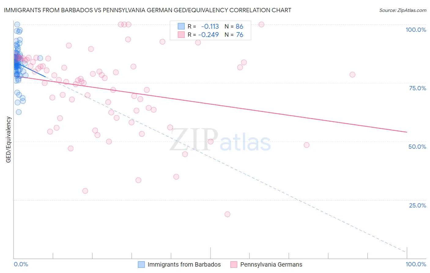 Immigrants from Barbados vs Pennsylvania German GED/Equivalency