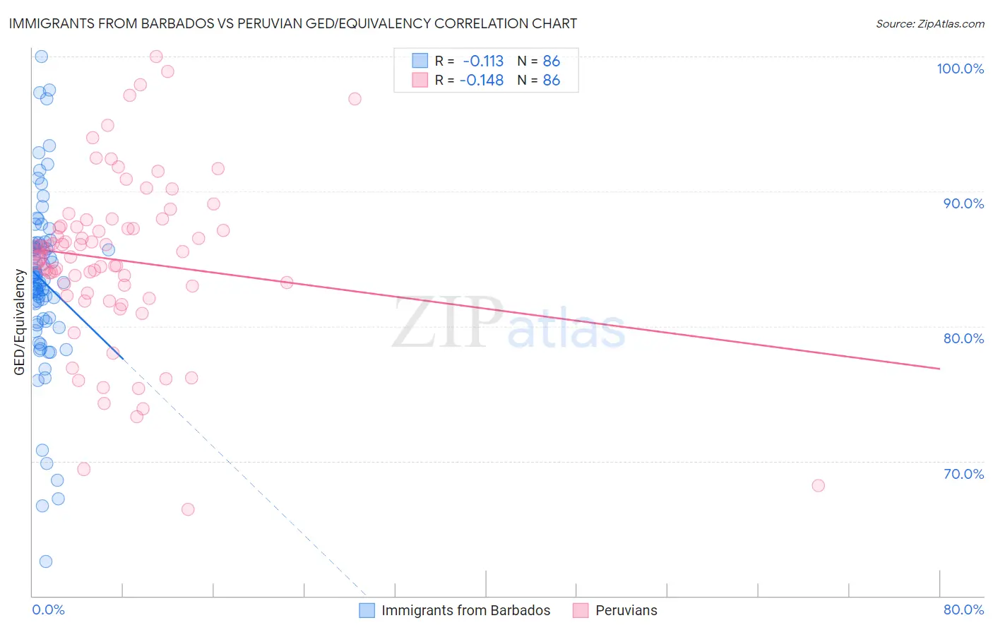 Immigrants from Barbados vs Peruvian GED/Equivalency