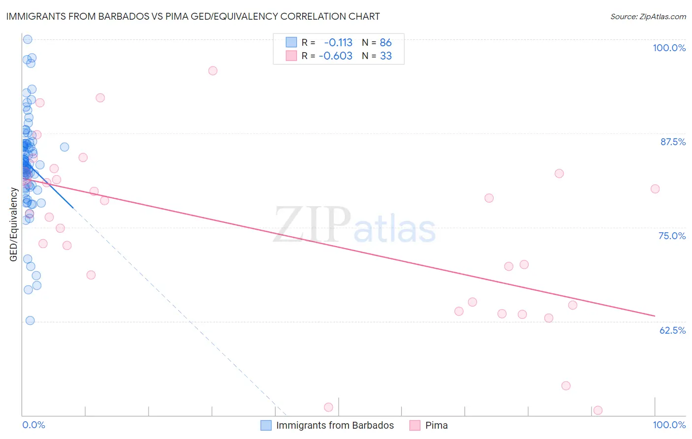 Immigrants from Barbados vs Pima GED/Equivalency