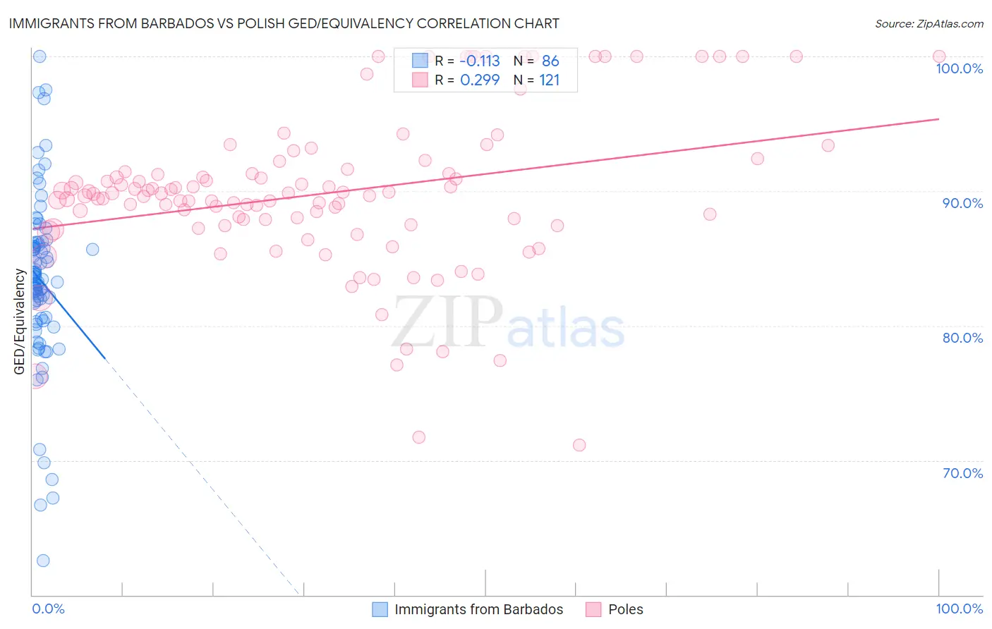 Immigrants from Barbados vs Polish GED/Equivalency