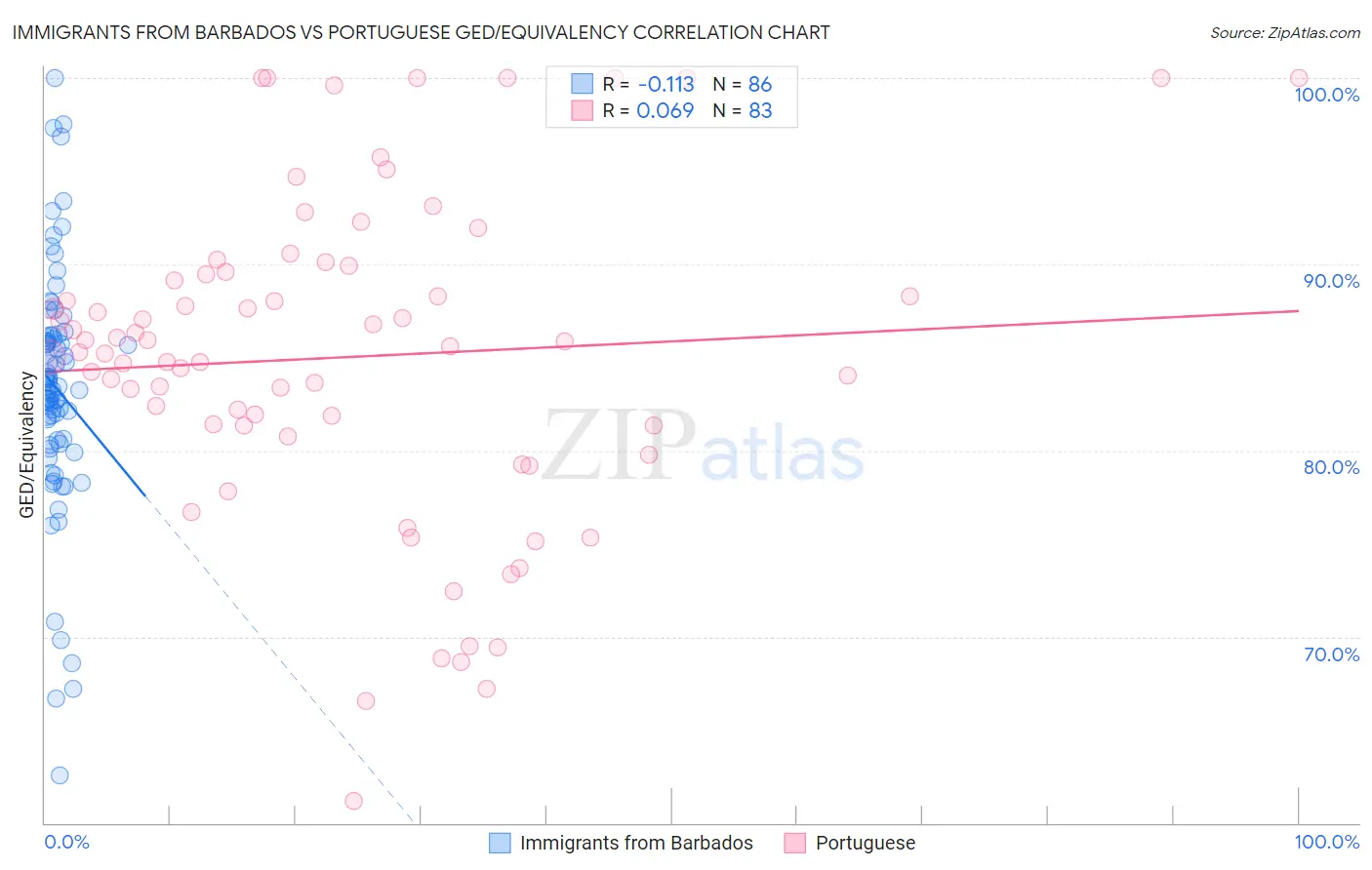 Immigrants from Barbados vs Portuguese GED/Equivalency