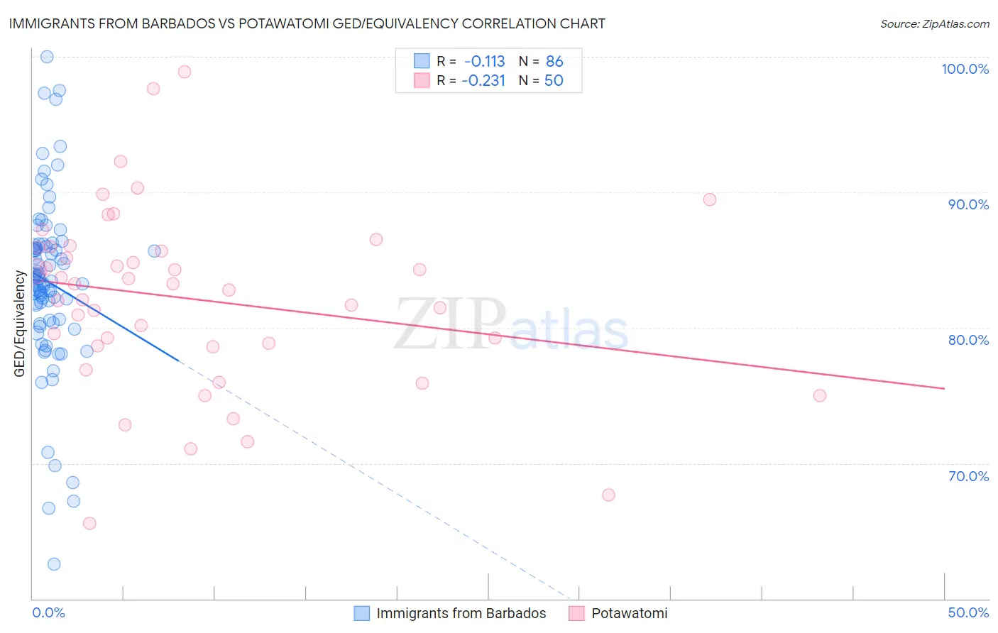 Immigrants from Barbados vs Potawatomi GED/Equivalency