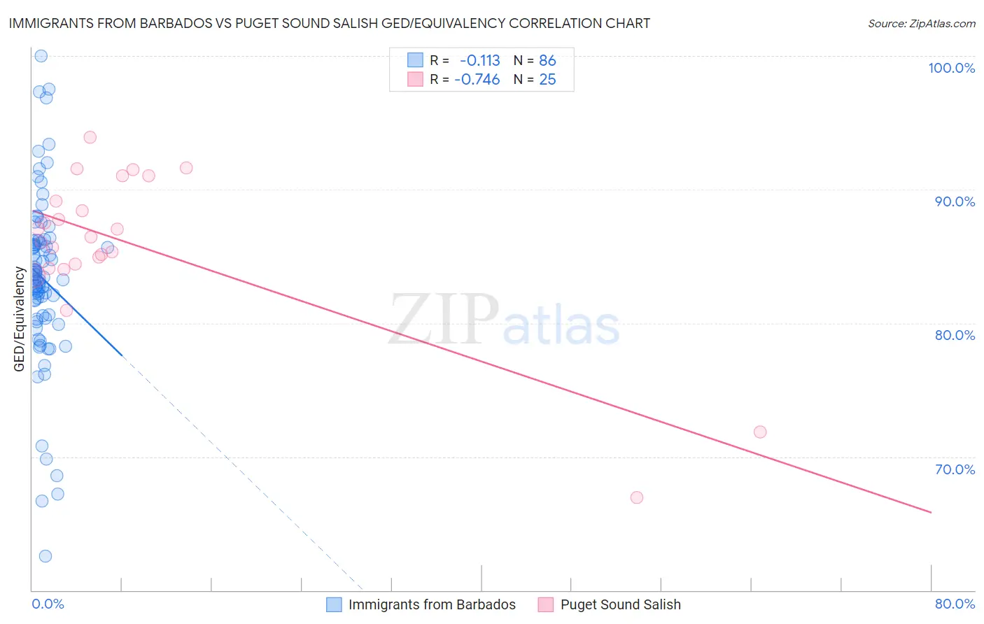 Immigrants from Barbados vs Puget Sound Salish GED/Equivalency