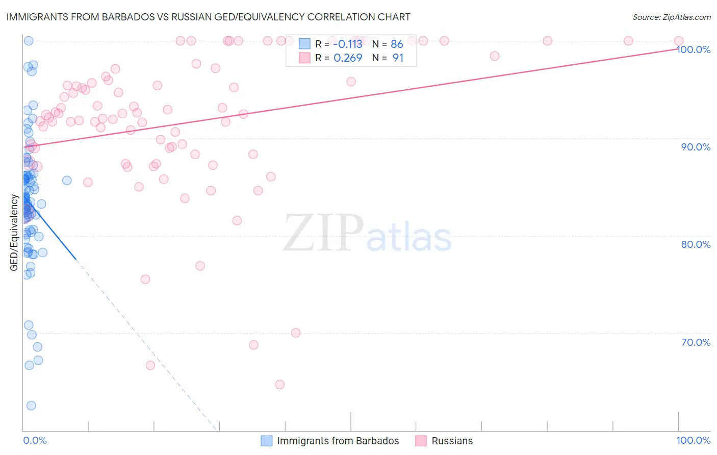 Immigrants from Barbados vs Russian GED/Equivalency