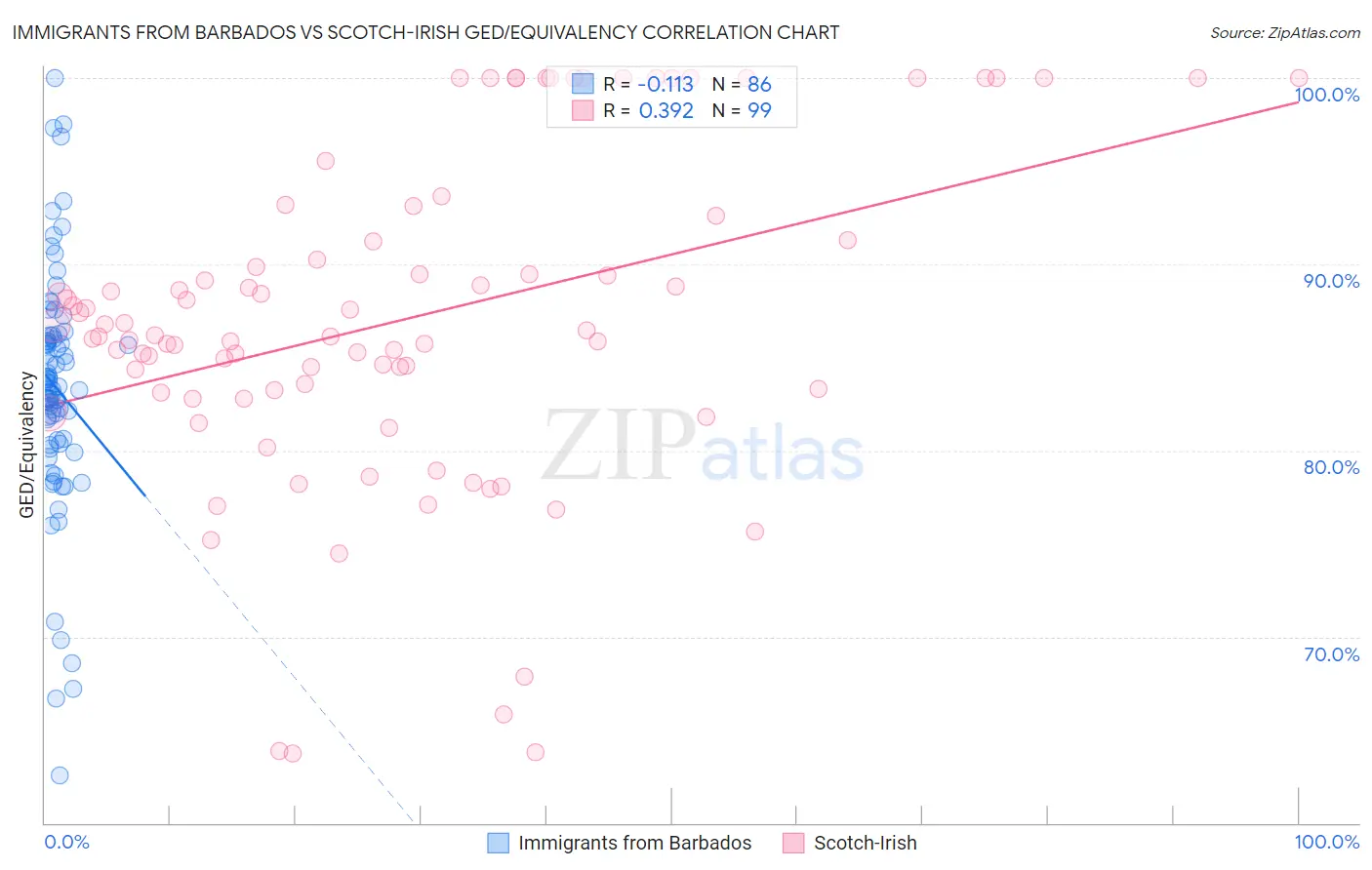 Immigrants from Barbados vs Scotch-Irish GED/Equivalency