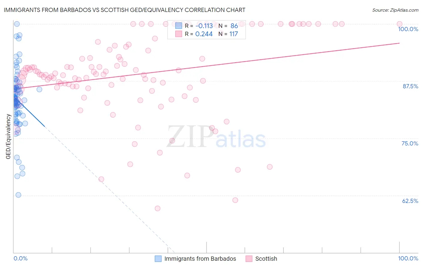 Immigrants from Barbados vs Scottish GED/Equivalency