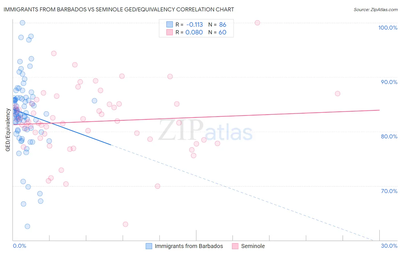 Immigrants from Barbados vs Seminole GED/Equivalency