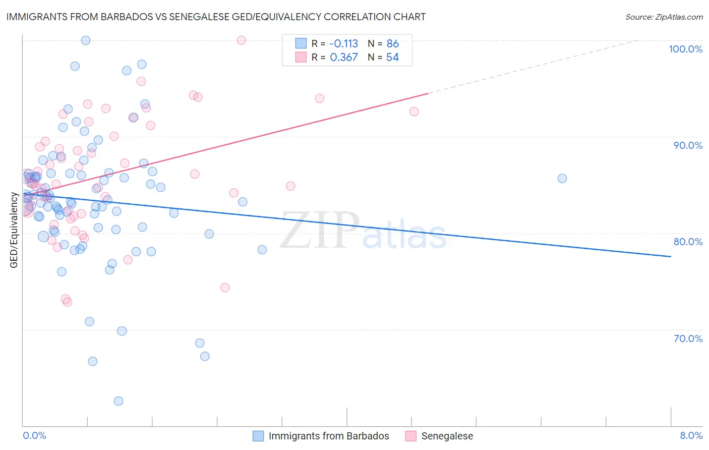 Immigrants from Barbados vs Senegalese GED/Equivalency