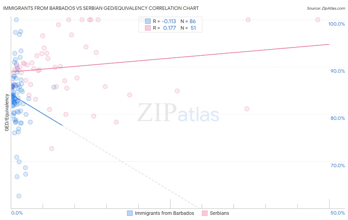 Immigrants from Barbados vs Serbian GED/Equivalency