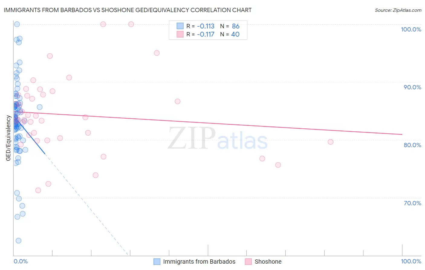 Immigrants from Barbados vs Shoshone GED/Equivalency