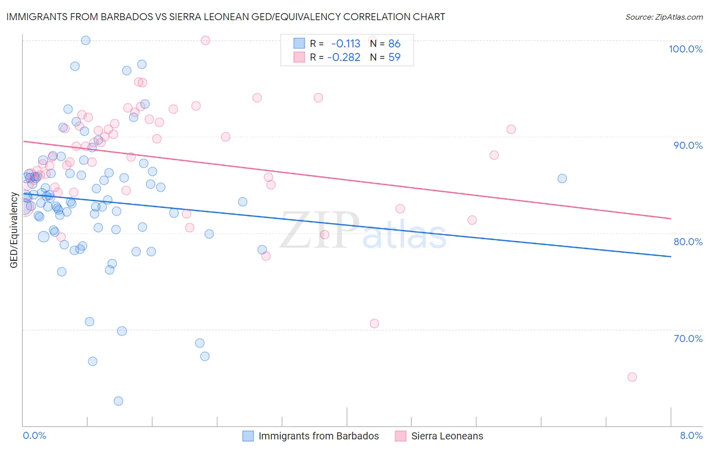 Immigrants from Barbados vs Sierra Leonean GED/Equivalency