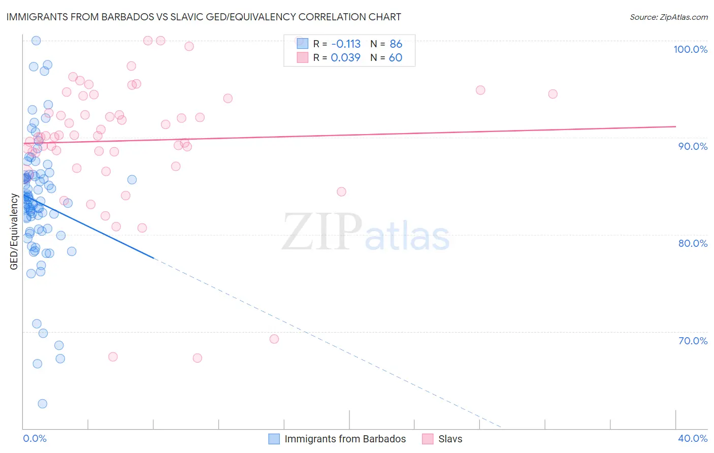 Immigrants from Barbados vs Slavic GED/Equivalency