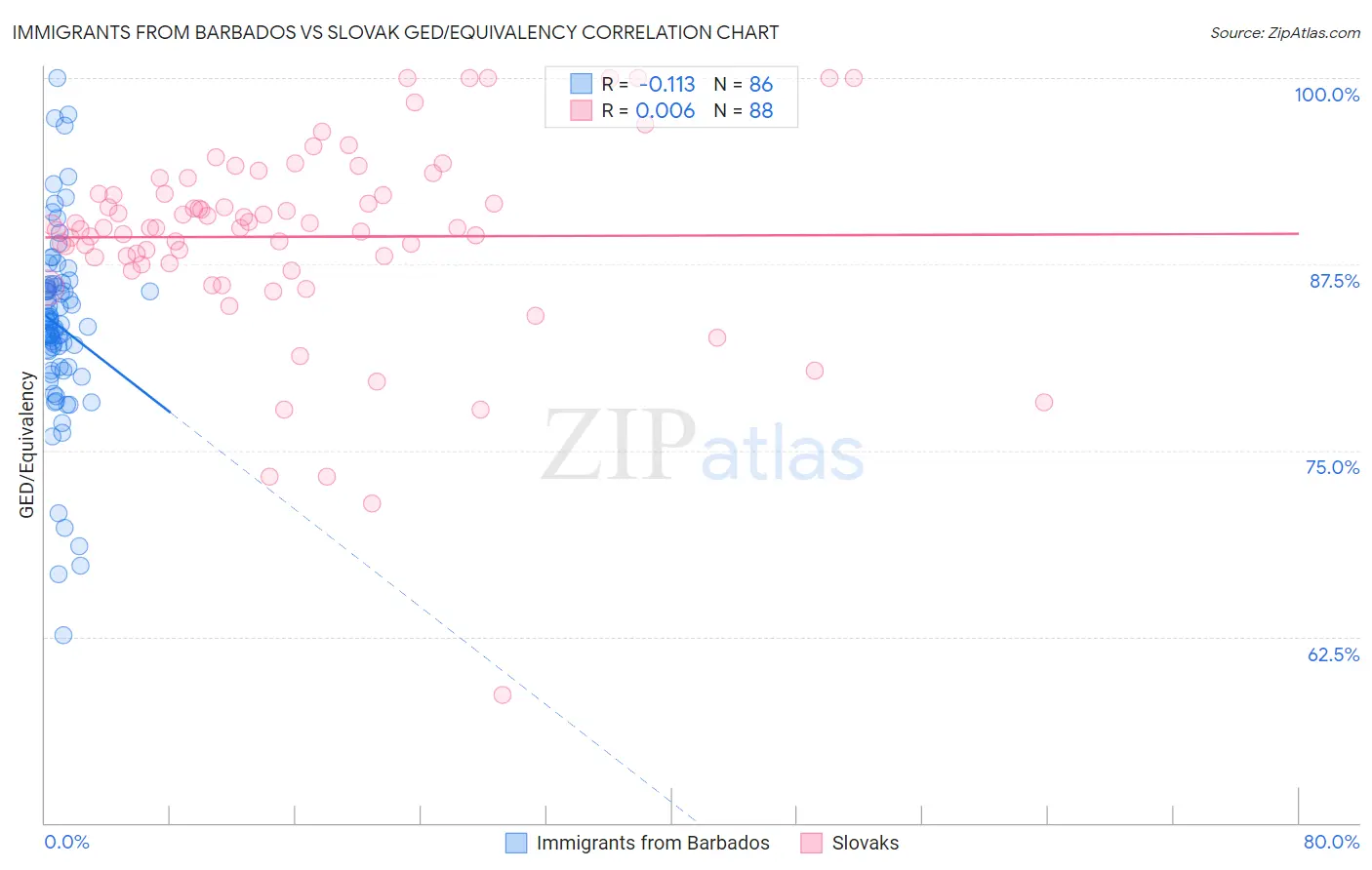 Immigrants from Barbados vs Slovak GED/Equivalency