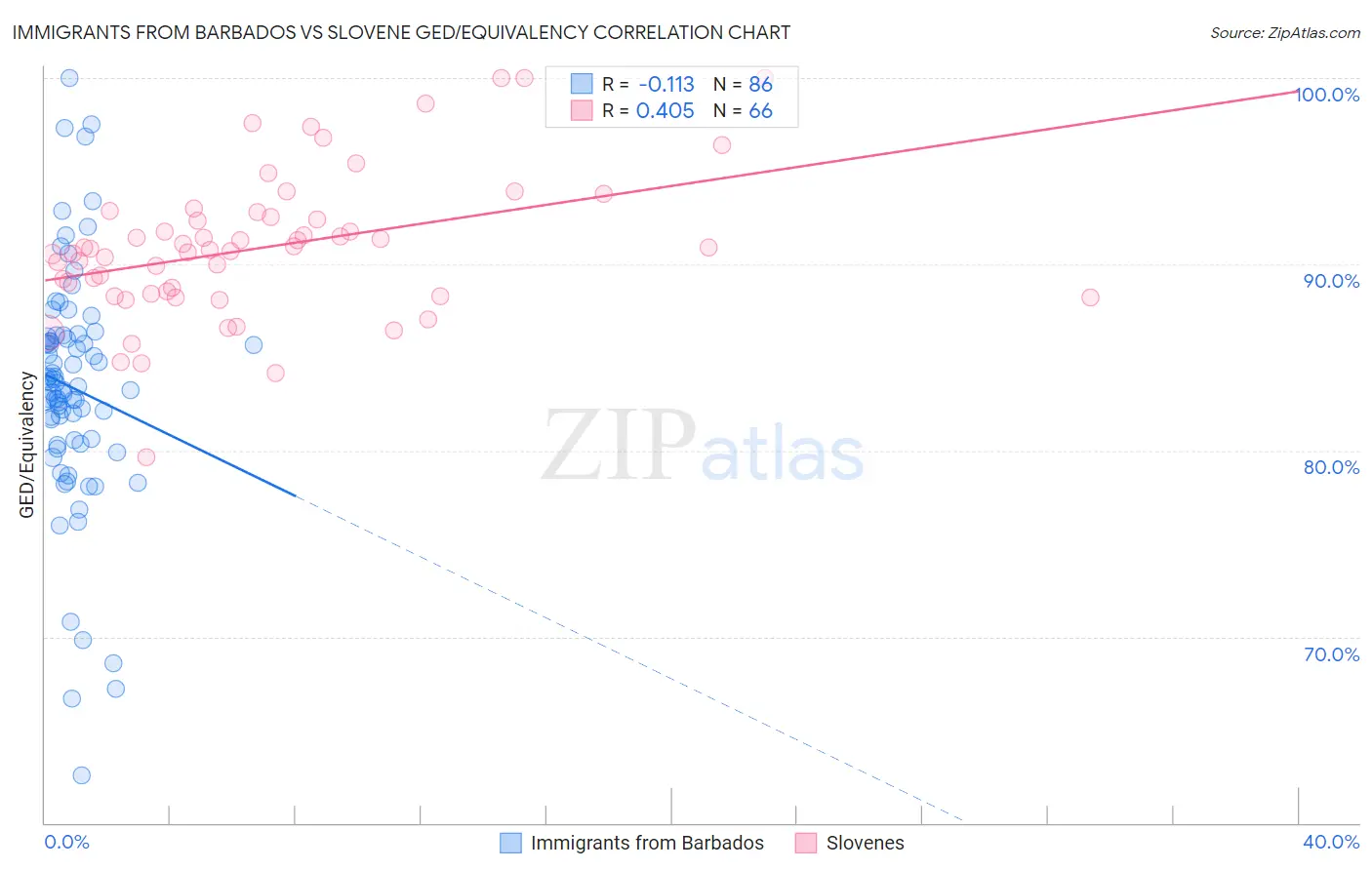 Immigrants from Barbados vs Slovene GED/Equivalency