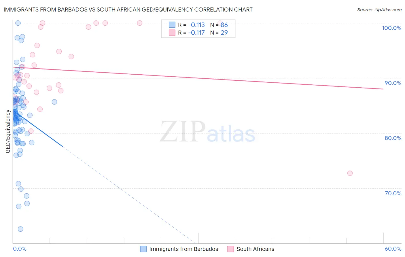 Immigrants from Barbados vs South African GED/Equivalency