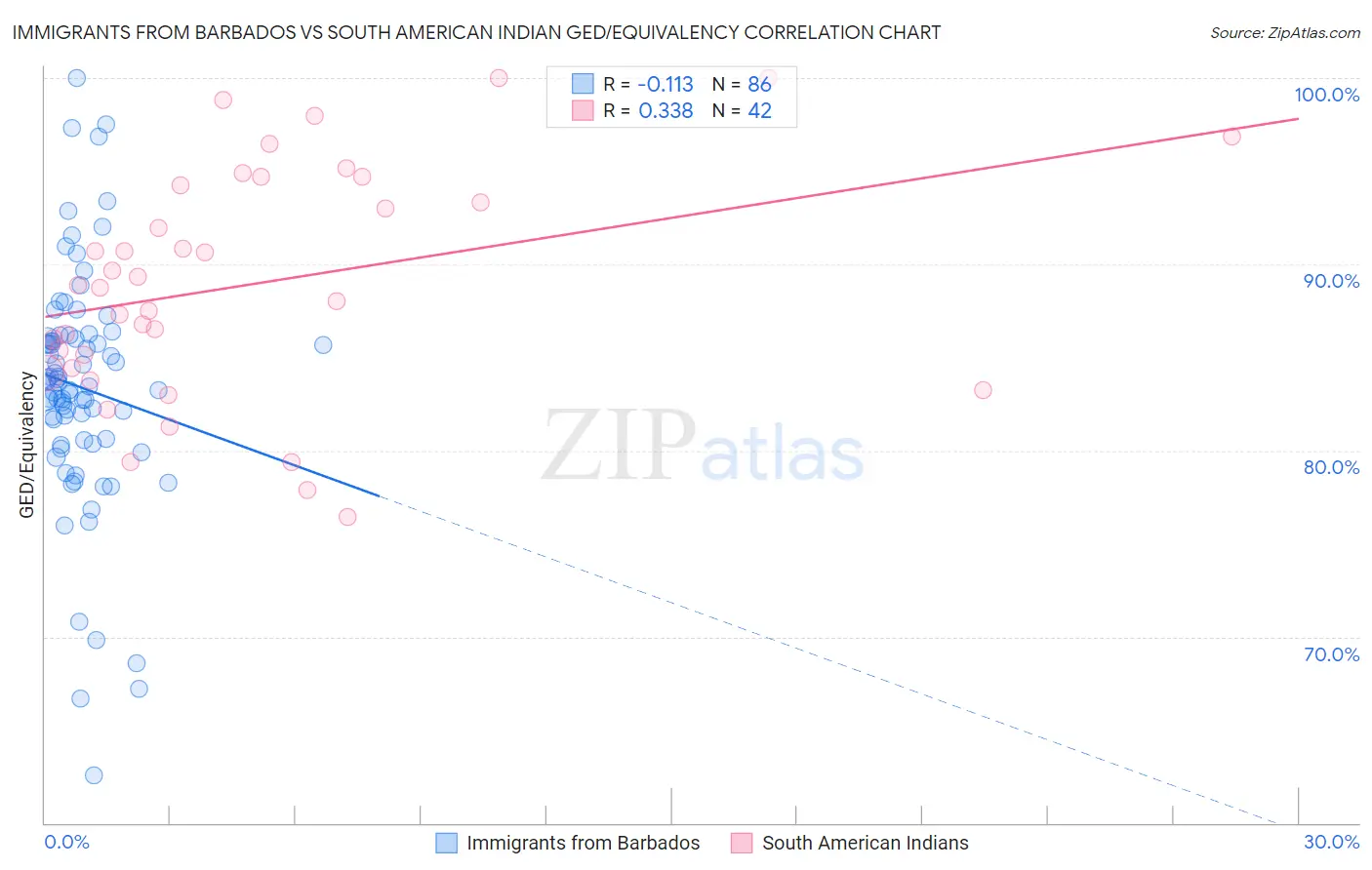 Immigrants from Barbados vs South American Indian GED/Equivalency